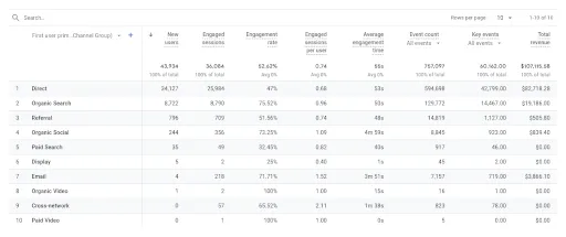 Google Analytics User-Acquisition Report Example. New-User And Revenue Columns Provide Context; This Is Not Emplifi’s Retail Ctr Dataset Or Meta’s Ad-Price Data.