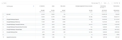 Google Analytics Landing-Page Report Example. Reviewing Entry Pages Alongside Business Outcomes Complements Category And Internal-Link Audits.