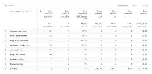Google Analytics Promotions Report Example. It Illustrates Offer-Performance Reporting, Not Google Ads Automated-Promotion Settings.