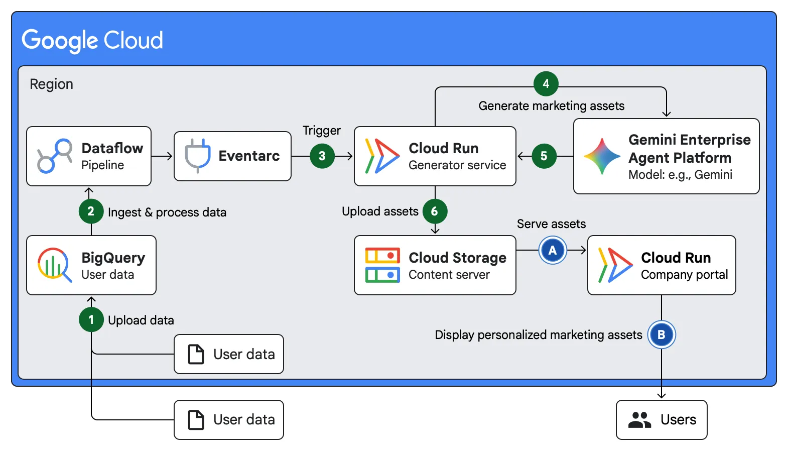 Google Cloud 的参考架构将客户数据、营销洞察与个性化广告素材串联起来。这是实施示例，并非实测广告活动结果。