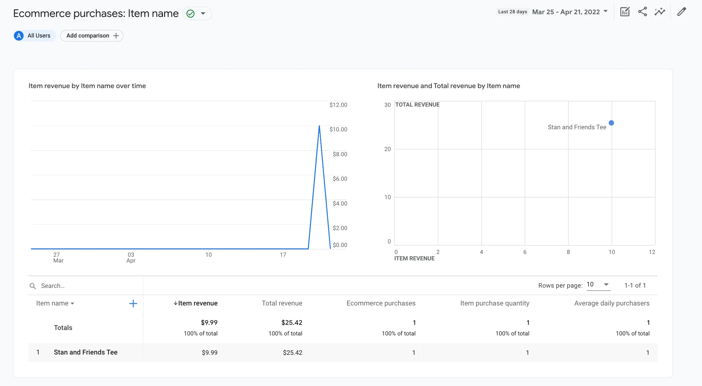 Google Analytics 的“电子商务购买”报表示例，用于说明如何核查商品层面的收入。
