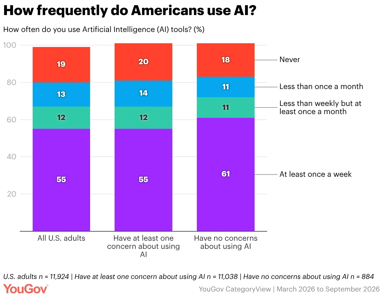 Aiに懸念がある米国成人と、懸念がない米国成人の毎週のAi利用を比較した Yougov のグラフ。利用と懸念は別の指標であり、Aiの個々の回答への信頼を測ったものではありません。