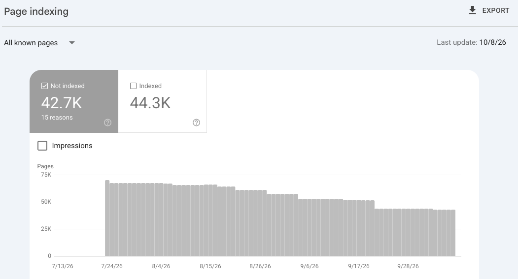 Le Rapport D’indexation Des Pages De Google Search Console Présenté Dans Le Cas B2B Montre Une Baisse Du Nombre De Pages Non Indexées Après Les Corrections Techniques.