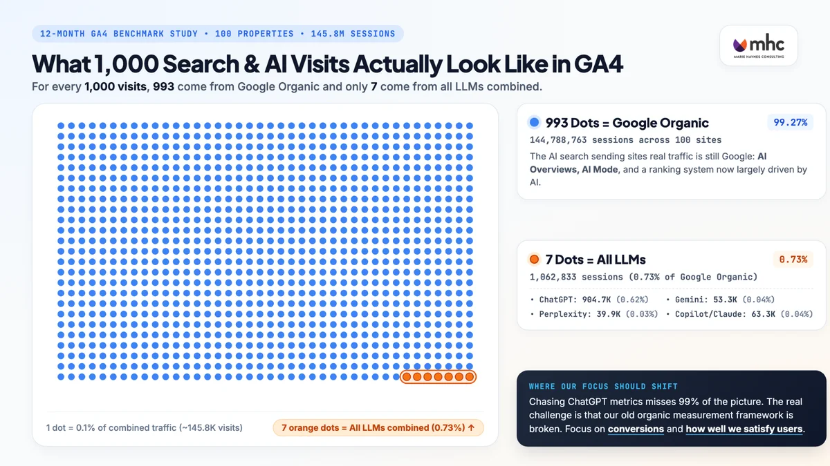 L’étude Ga4 De Marie Haynes Illustre Le Grand Écart De Volume De Trafic Référent Entre La Recherche Organique Google Et Les Assistants D’ia Suivis, Sur 100 Sites Web.