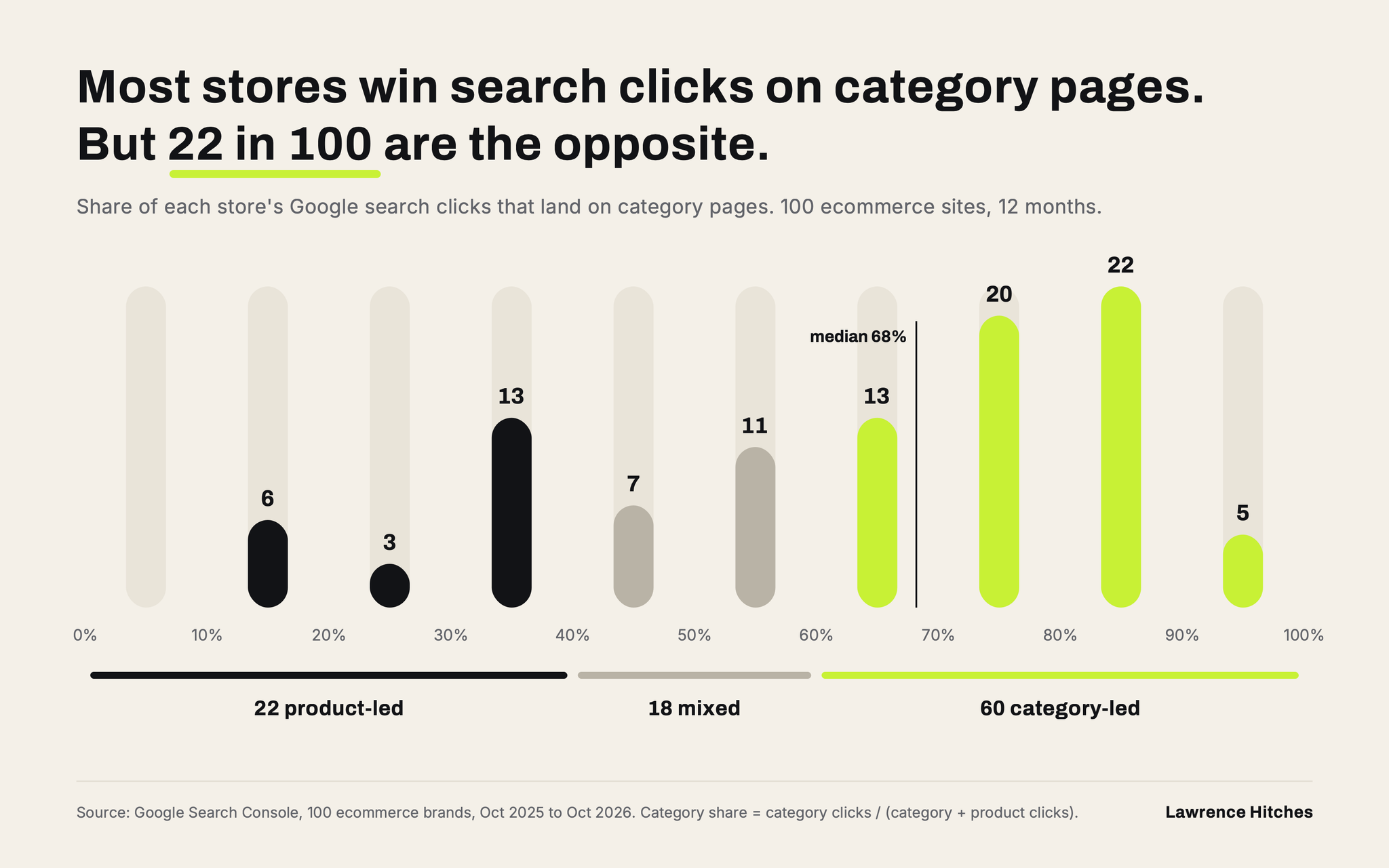 The 100-Store Study Groups Sites By Category-Page Share Of Combined Category-And-Product Google Search Clicks.