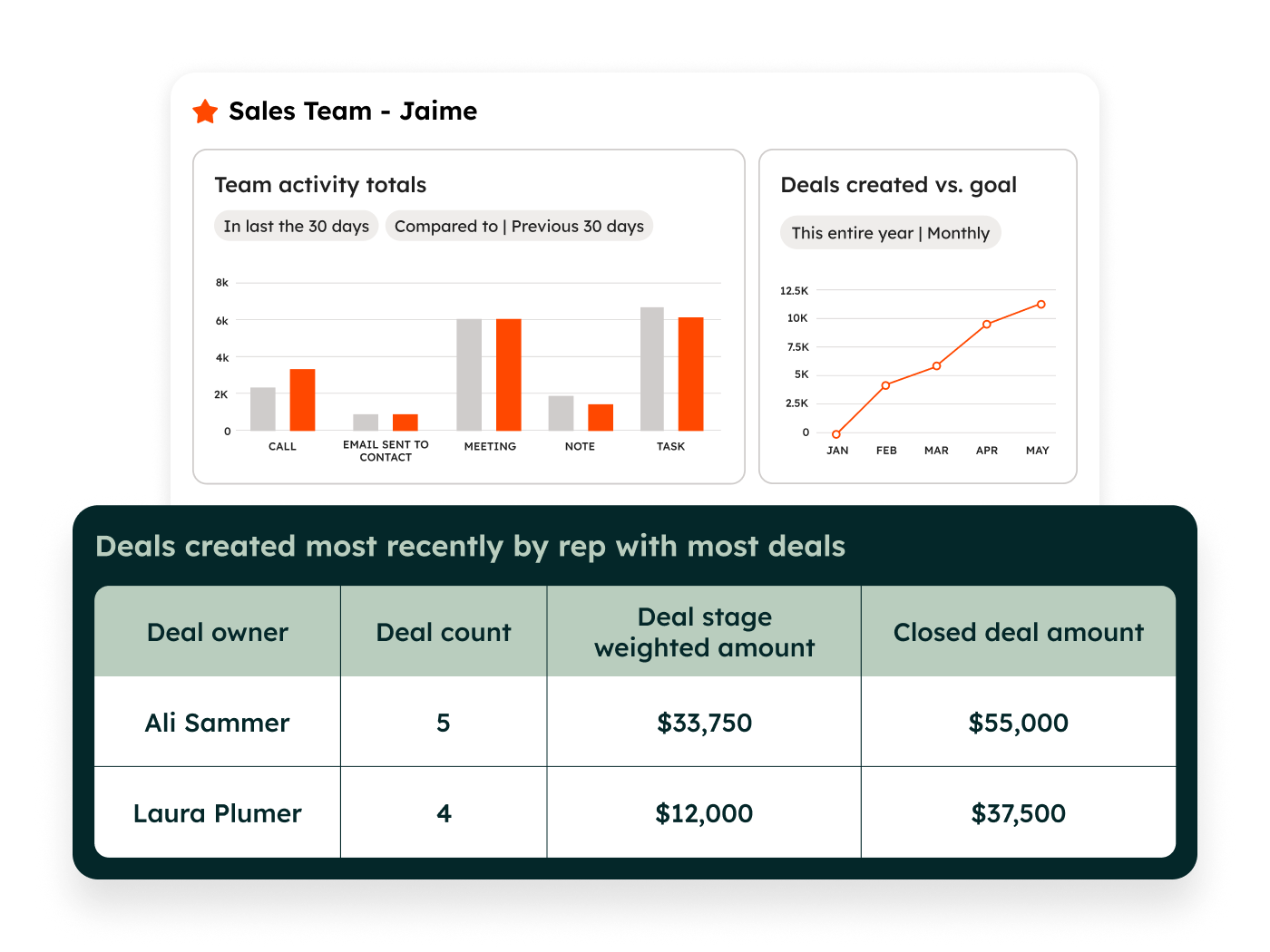 Hubspot’s Illustrative Crm Dashboard Combines Sales-Activity And Deal Charts; The Displayed Demo Figures Provide Product Context.