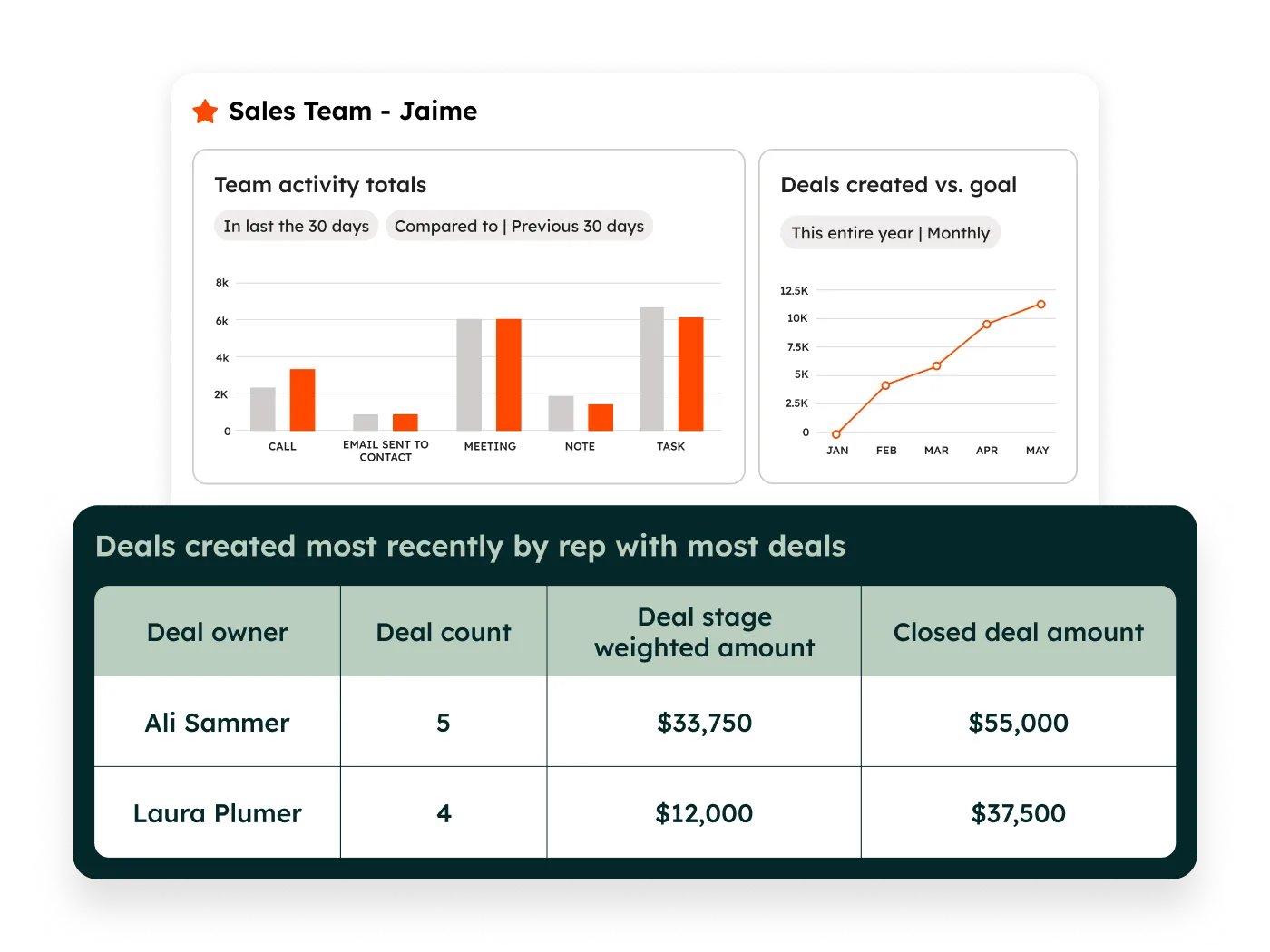 Hubspot の Crm ダッシュボード例。営業活動と商談のグラフを組み合わせており、表示値は製品説明用のデモデータだ。