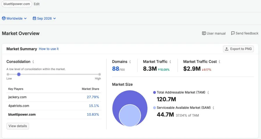 Quota Di Traffico Bluetti Nell’insieme Comparativo Selezionato Da Semrush