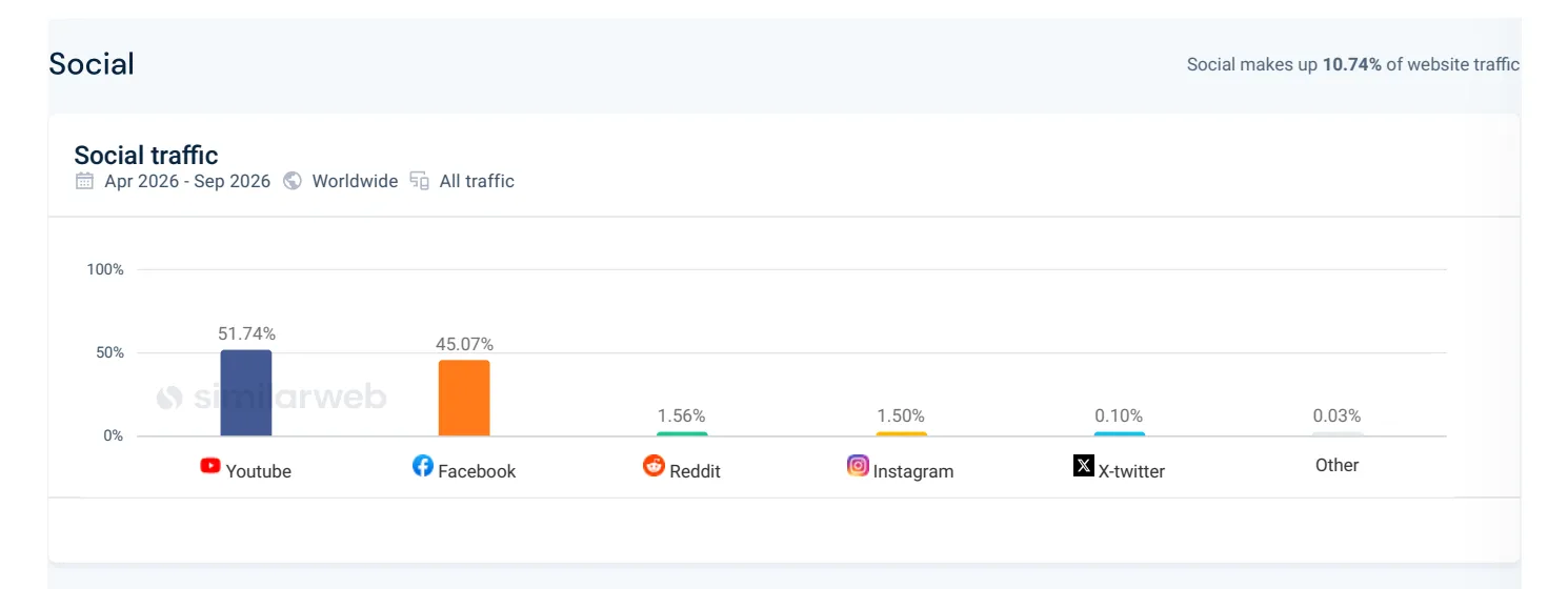 Traffico Social Bluetti Guidato Da Youtube E Facebook