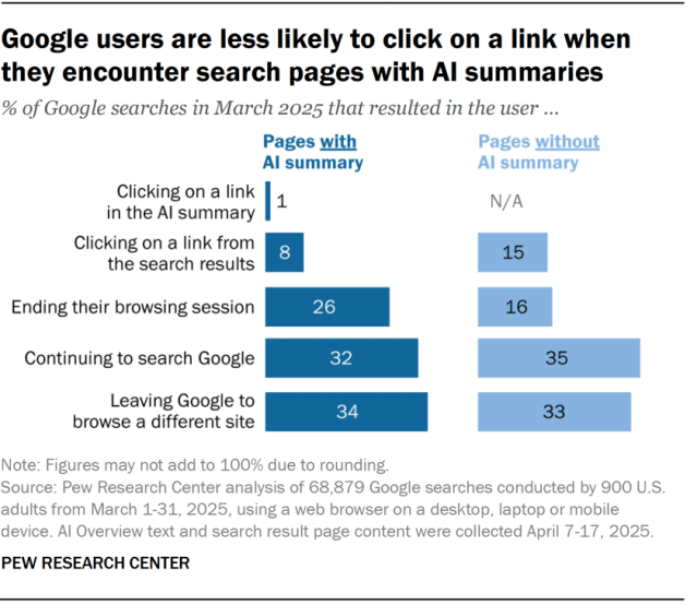 Pew Research Center の2025年3月の米国閲覧サンプルで、Ai 要約の有無によるクリックを比較した図。観察研究であり、因果関係は立証しない。
