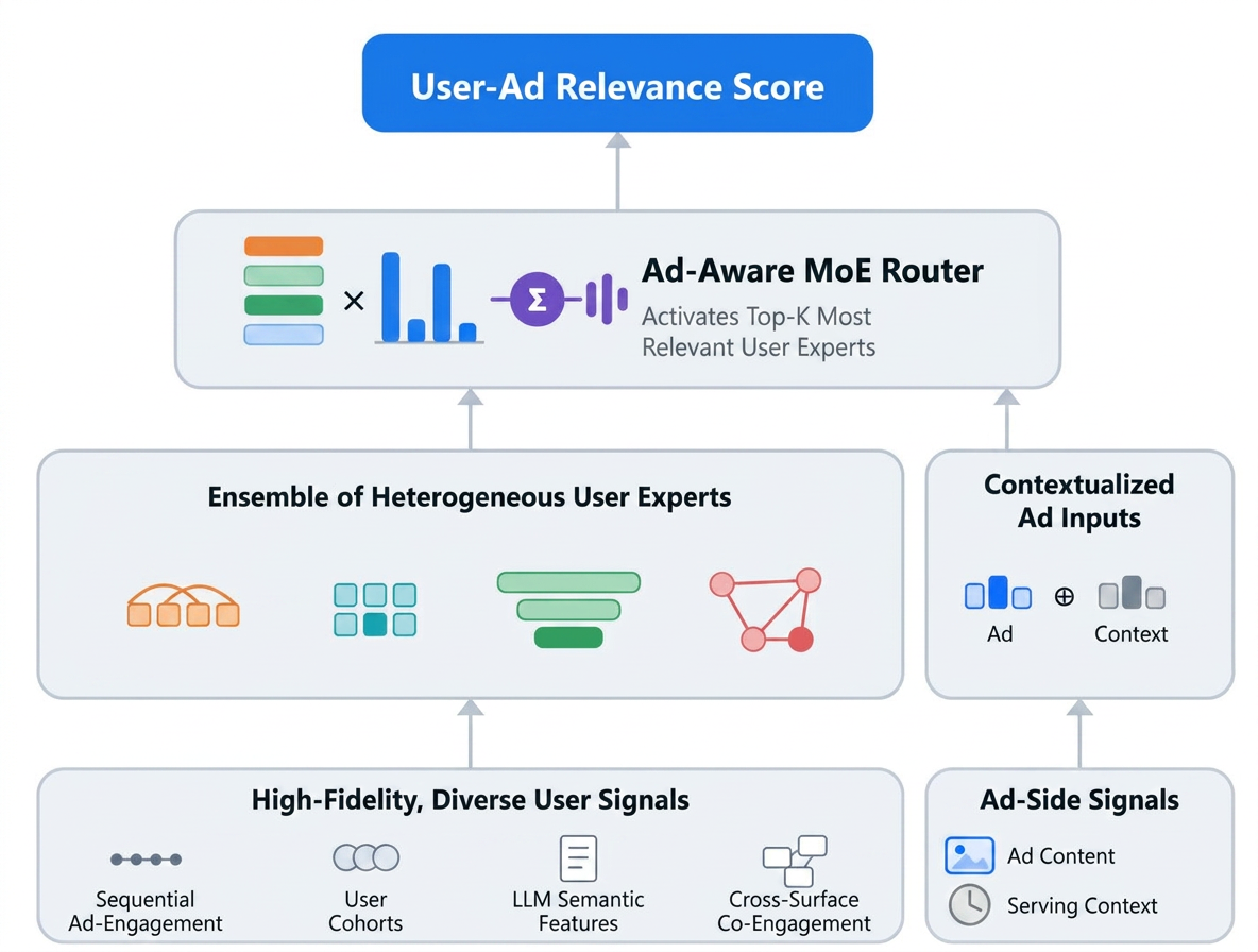 Meta’s Official Andromeda Architecture Diagram Shows User Signals And Ad Inputs Feeding An Expert-Routing Model To Score Relevance; It Describes The Retrieval Design, Not An Advertiser’s Campaign Lift.