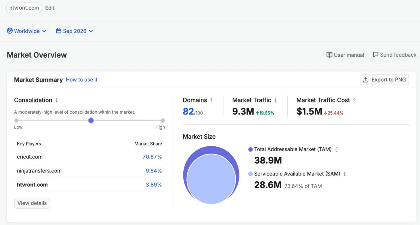 Htvront Visit Share In The Semrush Domain Comparison Set