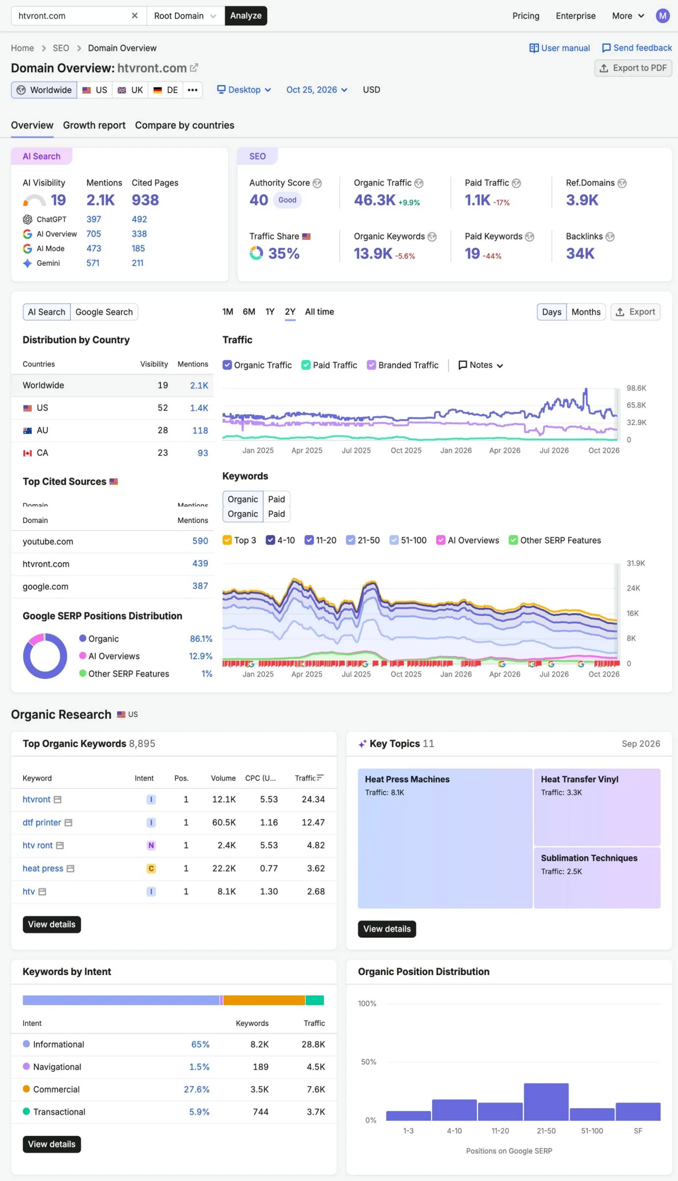Htvront Organic Search Overview, Us Keywords And Search Intent