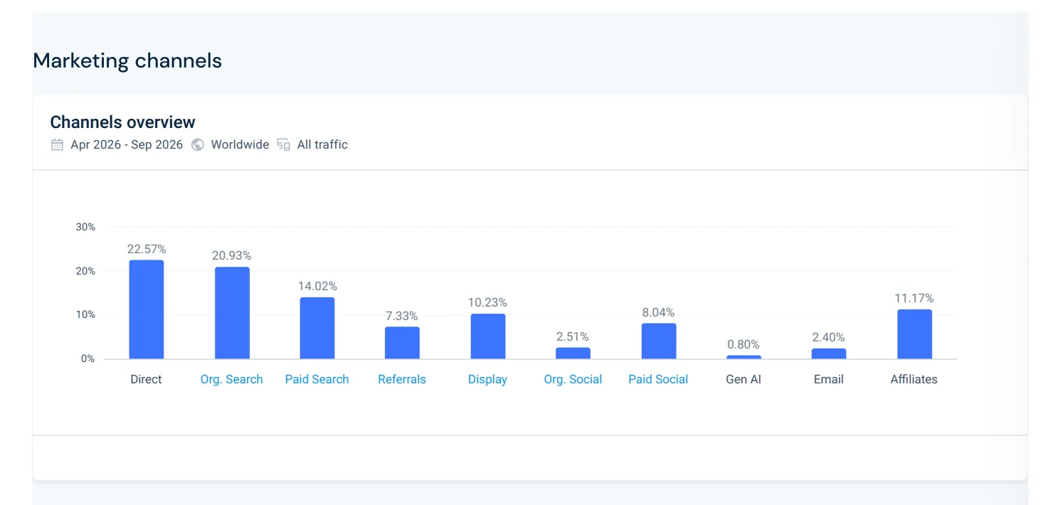 Htvront Direct, Search, Affiliate And Other Traffic Channel Shares