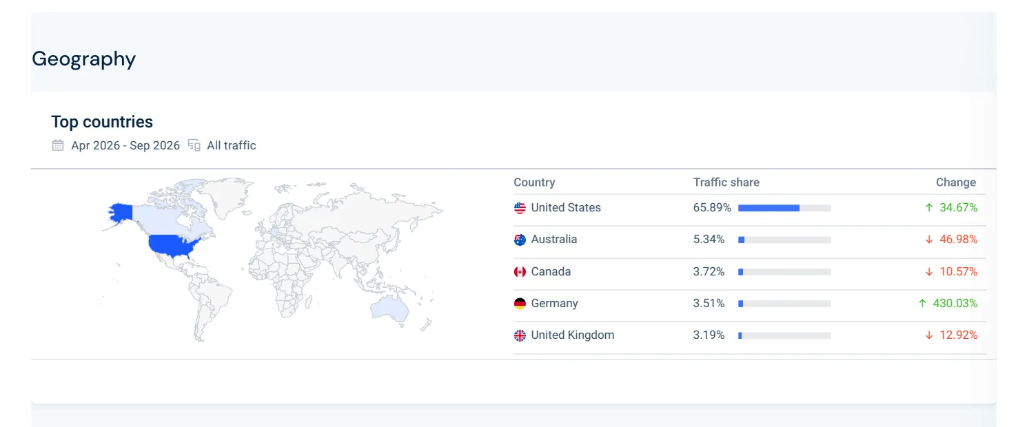 Htvront Website Visit Shares By Country