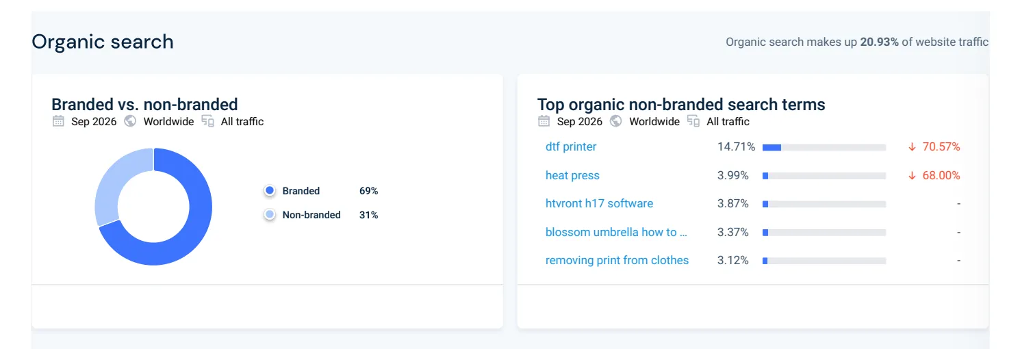 Htvront Branded Organic Search Share And Example Queries