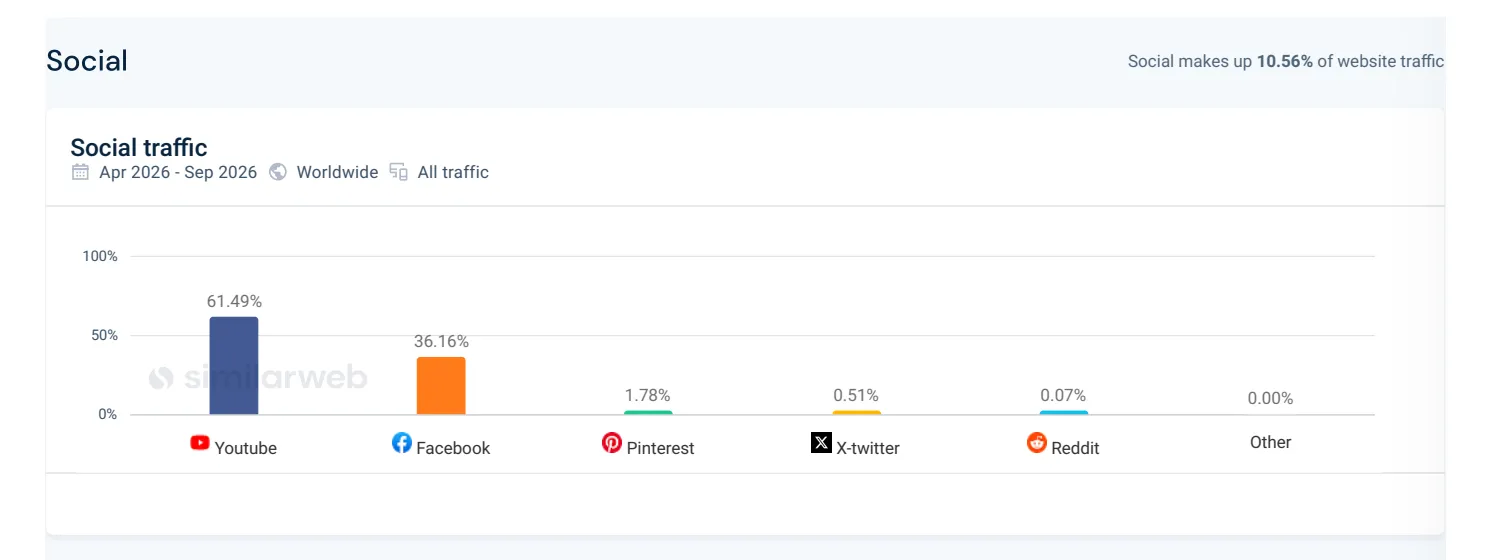 Htvront Social Referral Shares From Youtube, Facebook And Other Platforms