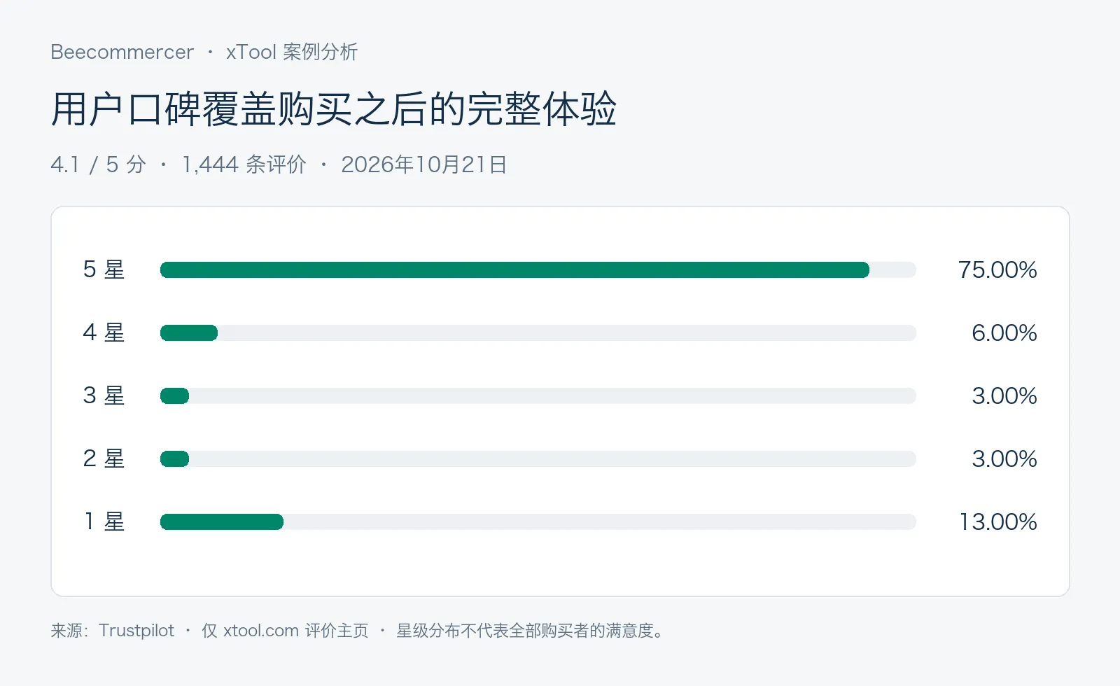 Xtool.com 主页的评分与星级分布